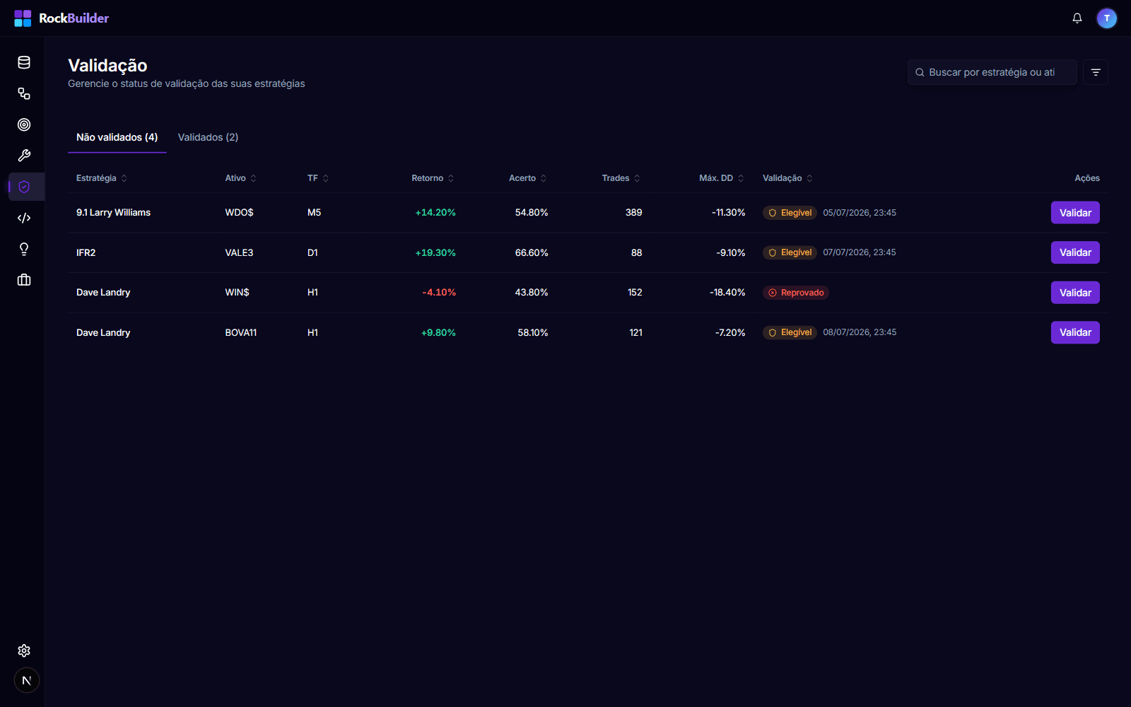 Módulo de Validação do RockBuilder: tabela de setups com selos Elegível, Reprovado e Validado e métricas de retorno coloridas.